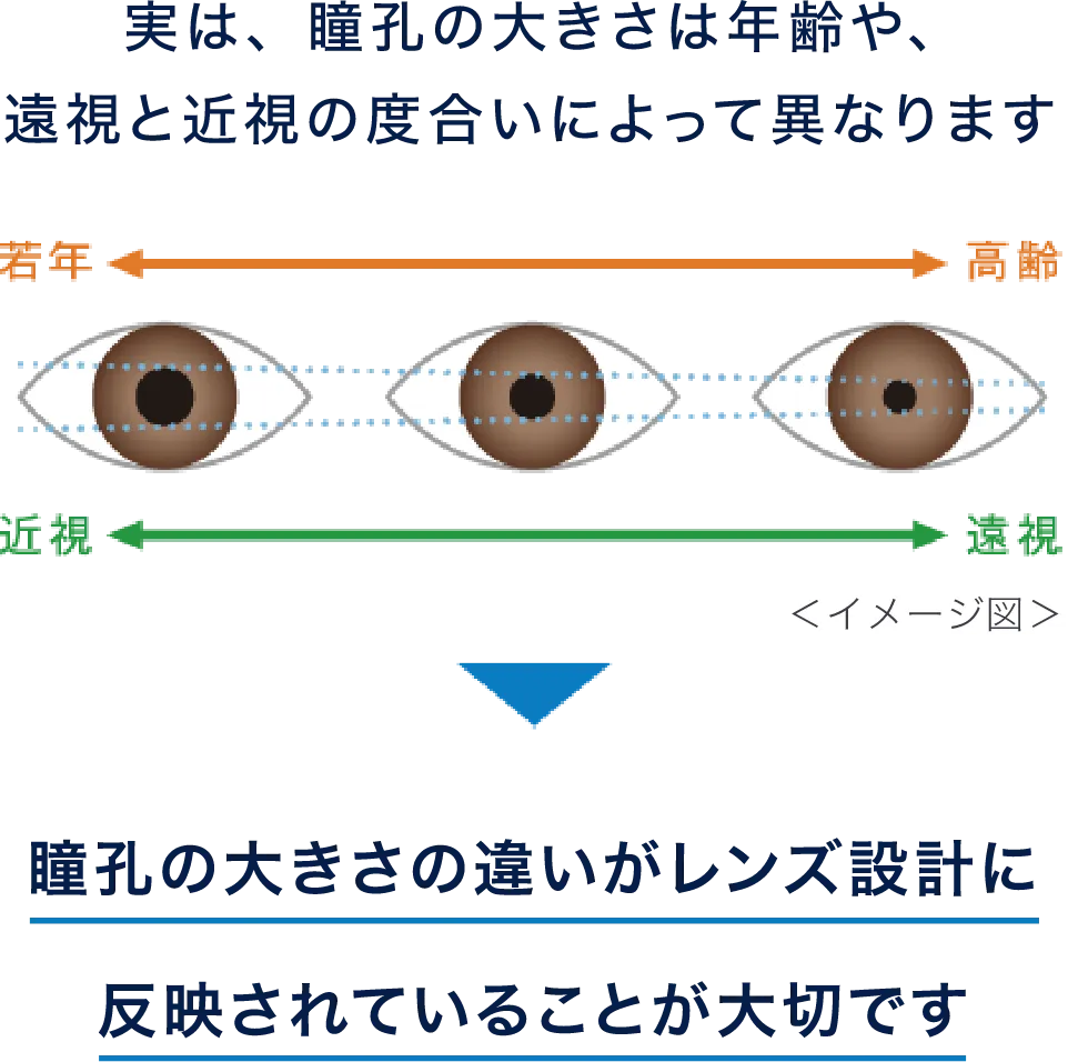 瞳孔の大きさの違いがレンズ設計に反映されていることが大切です