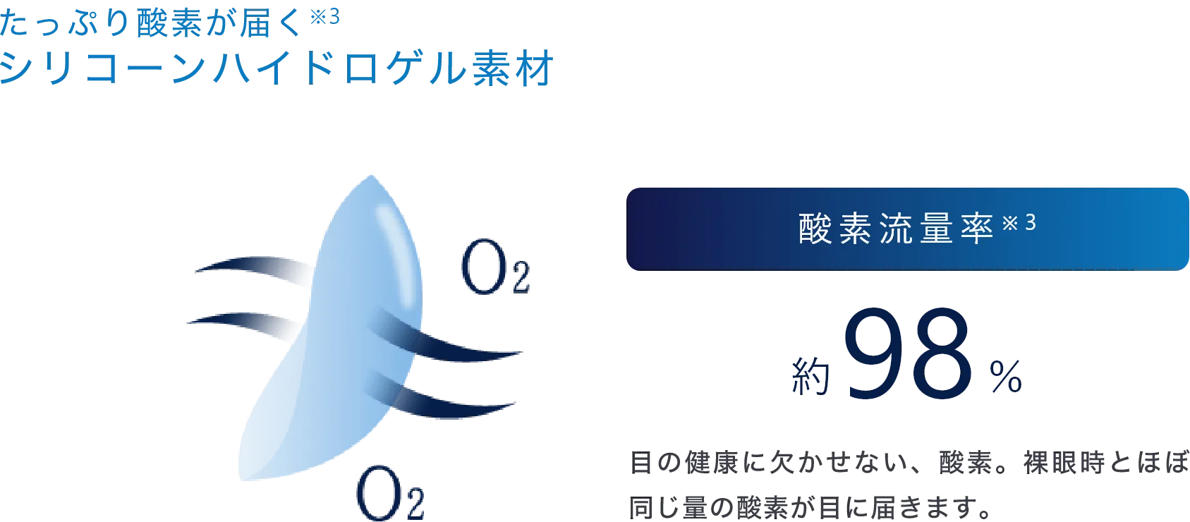 たっぷり酸素が届くシリコーンハイドロゲル素材